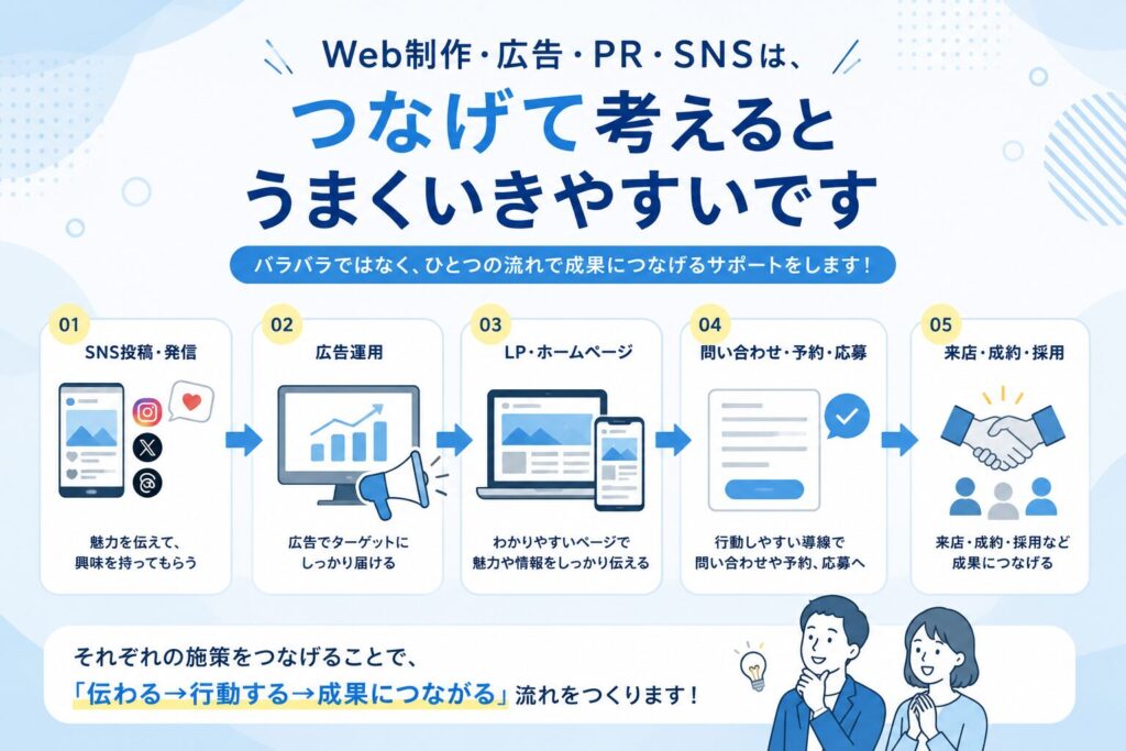 Web制作・広告・PR・SNSは、つなげて考えるとうまくいきやすいです