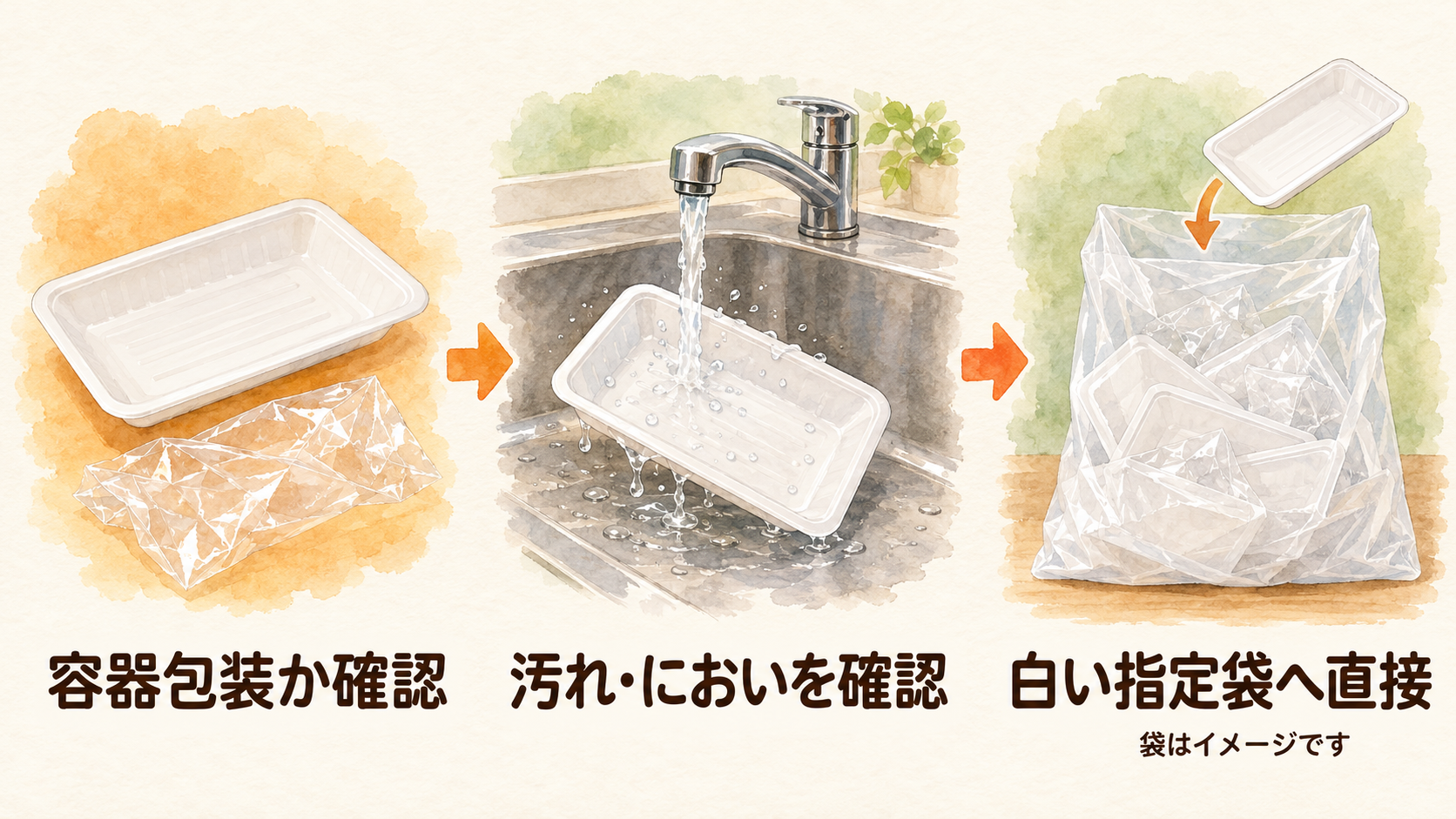 容器包装を確認し、汚れを落として白い指定袋へ直接入れる3段階のイラスト